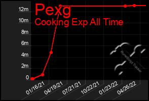 Total Graph of Pexg