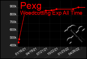 Total Graph of Pexg