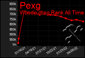 Total Graph of Pexg