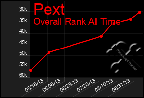 Total Graph of Pext