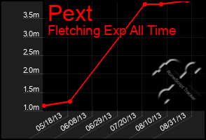 Total Graph of Pext