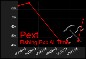 Total Graph of Pext