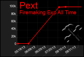 Total Graph of Pext