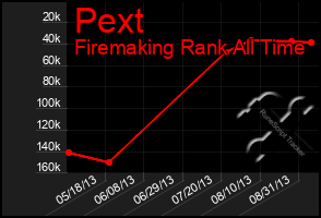 Total Graph of Pext
