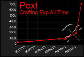 Total Graph of Pext
