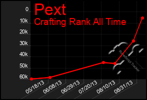 Total Graph of Pext
