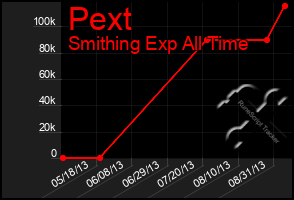 Total Graph of Pext