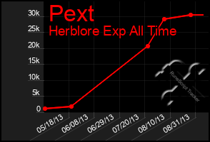 Total Graph of Pext