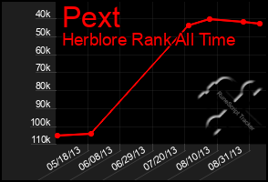 Total Graph of Pext