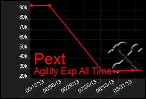 Total Graph of Pext