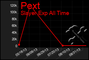 Total Graph of Pext