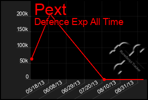 Total Graph of Pext