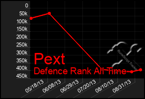Total Graph of Pext