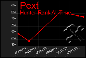 Total Graph of Pext
