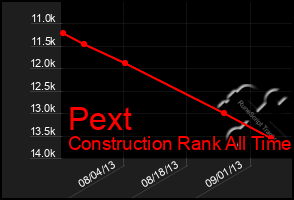 Total Graph of Pext