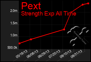 Total Graph of Pext