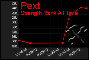Total Graph of Pext