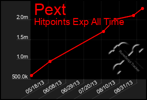 Total Graph of Pext