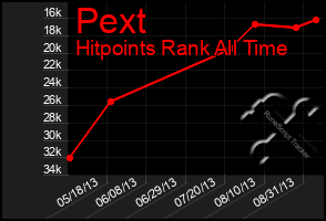 Total Graph of Pext