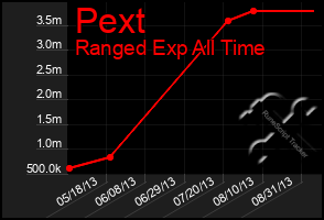 Total Graph of Pext