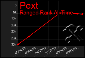 Total Graph of Pext