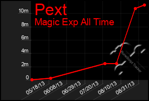 Total Graph of Pext