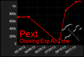 Total Graph of Pext