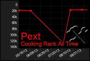 Total Graph of Pext