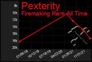 Total Graph of Pexterity