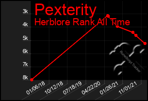 Total Graph of Pexterity