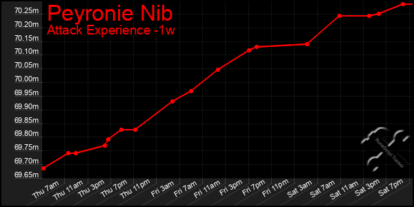 Last 7 Days Graph of Peyronie Nib