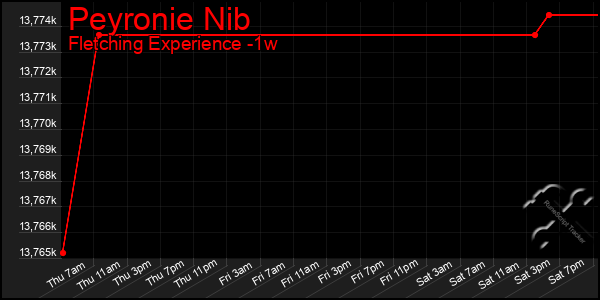 Last 7 Days Graph of Peyronie Nib