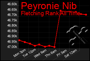 Total Graph of Peyronie Nib