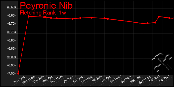 Last 7 Days Graph of Peyronie Nib