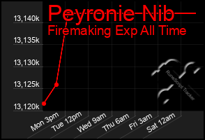 Total Graph of Peyronie Nib