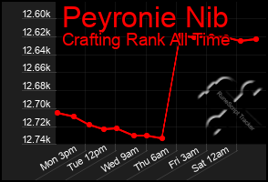 Total Graph of Peyronie Nib