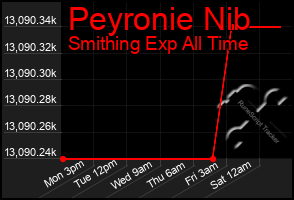 Total Graph of Peyronie Nib