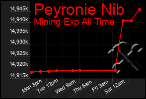 Total Graph of Peyronie Nib