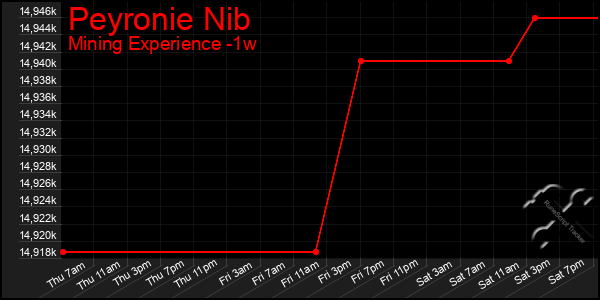 Last 7 Days Graph of Peyronie Nib