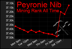 Total Graph of Peyronie Nib