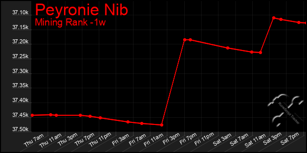 Last 7 Days Graph of Peyronie Nib