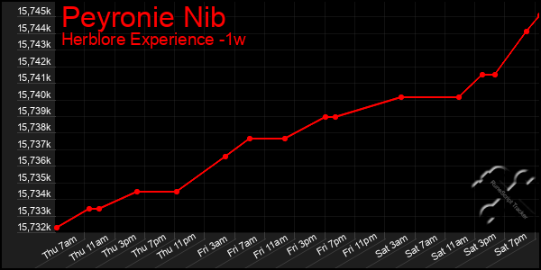 Last 7 Days Graph of Peyronie Nib