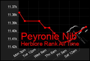 Total Graph of Peyronie Nib