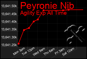 Total Graph of Peyronie Nib