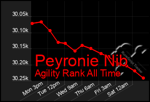 Total Graph of Peyronie Nib