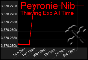 Total Graph of Peyronie Nib