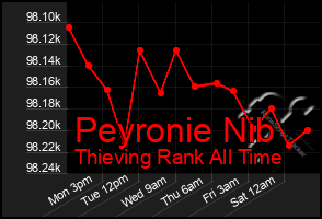 Total Graph of Peyronie Nib