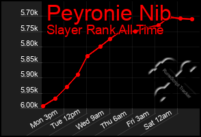 Total Graph of Peyronie Nib