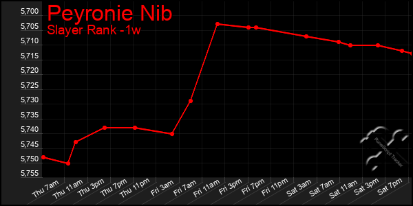 Last 7 Days Graph of Peyronie Nib