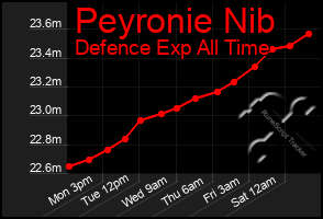 Total Graph of Peyronie Nib